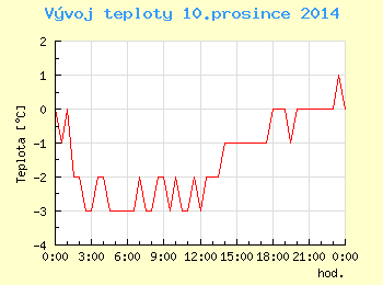 Vvoj teploty v Ostrav pro 10. prosince
