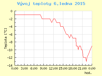 Vvoj teploty v Ostrav pro 6. ledna