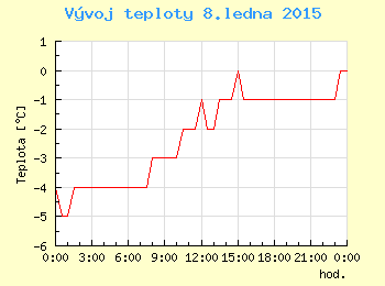 Vvoj teploty v Ostrav pro 8. ledna