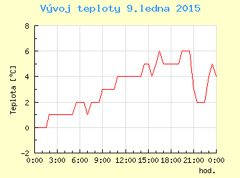Vvoj teploty v Ostrav pro 9. ledna