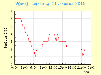 Vvoj teploty v Ostrav pro 11. ledna