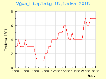 Vvoj teploty v Ostrav pro 15. ledna