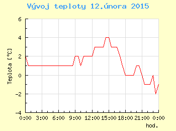 Vvoj teploty v Ostrav pro 12. nora