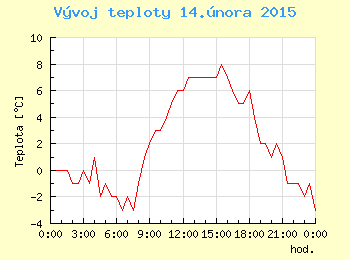 Vvoj teploty v Ostrav pro 14. nora