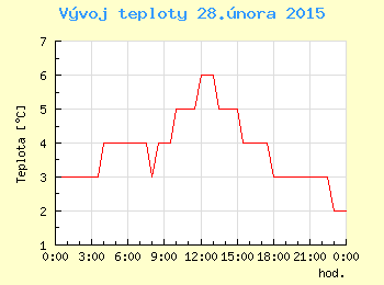 Vvoj teploty v Ostrav pro 28. nora