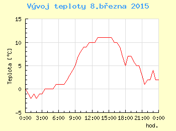 Vvoj teploty v Ostrav pro 8. bezna