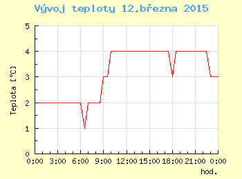 Vvoj teploty v Ostrav pro 12. bezna