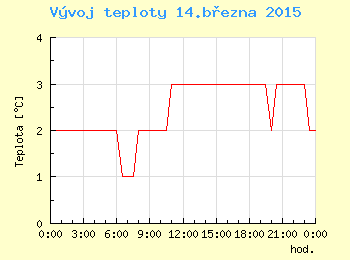 Vvoj teploty v Ostrav pro 14. bezna