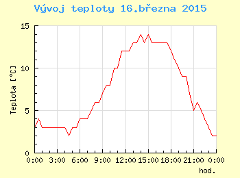 Vvoj teploty v Ostrav pro 16. bezna