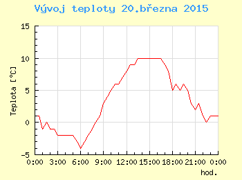 Vvoj teploty v Ostrav pro 20. bezna