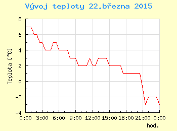 Vvoj teploty v Ostrav pro 22. bezna