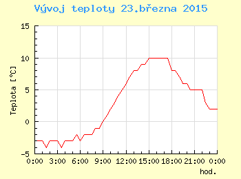 Vvoj teploty v Ostrav pro 23. bezna