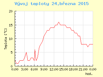 Vvoj teploty v Ostrav pro 24. bezna