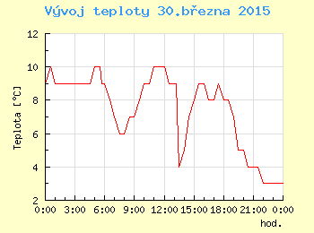 Vvoj teploty v Ostrav pro 30. bezna