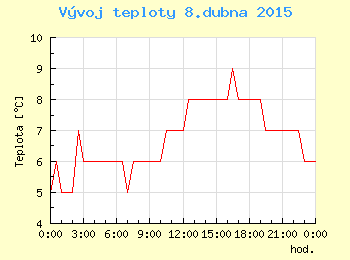 Vvoj teploty v Ostrav pro 8. dubna