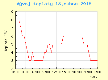 Vvoj teploty v Ostrav pro 18. dubna