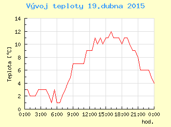 Vvoj teploty v Ostrav pro 19. dubna