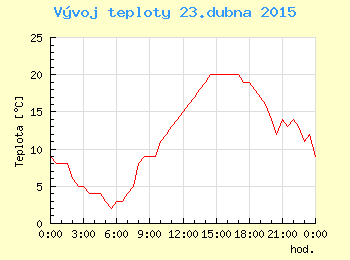 Vvoj teploty v Ostrav pro 23. dubna