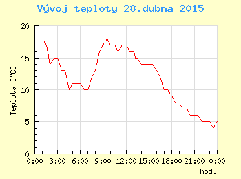 Vvoj teploty v Ostrav pro 28. dubna