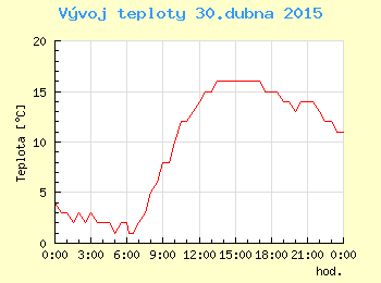 Vvoj teploty v Ostrav pro 30. dubna