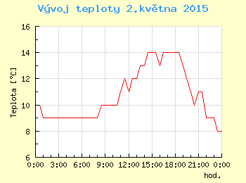 Vvoj teploty v Ostrav pro 2. kvtna