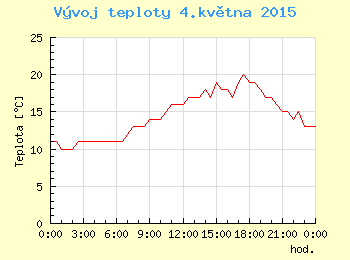 Vvoj teploty v Ostrav pro 4. kvtna