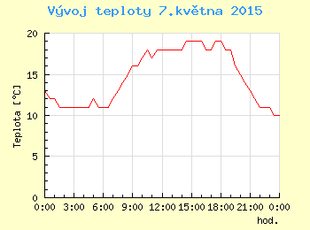 Vvoj teploty v Ostrav pro 7. kvtna