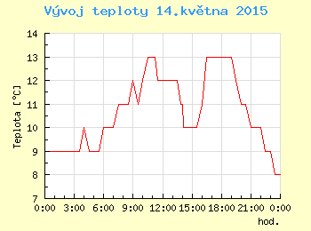 Vvoj teploty v Ostrav pro 14. kvtna