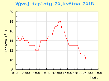Vvoj teploty v Ostrav pro 20. kvtna