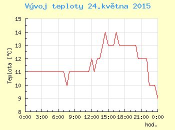 Vvoj teploty v Ostrav pro 24. kvtna