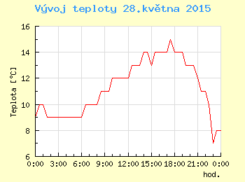 Vvoj teploty v Ostrav pro 28. kvtna