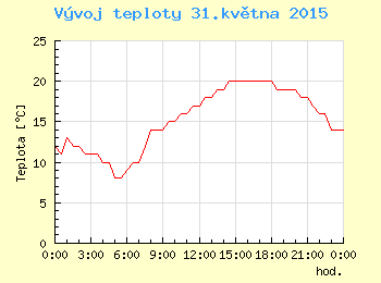 Vvoj teploty v Ostrav pro 31. kvtna