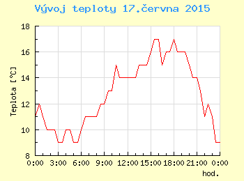 Vvoj teploty v Ostrav pro 17. ervna