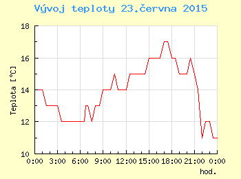 Vvoj teploty v Ostrav pro 23. ervna
