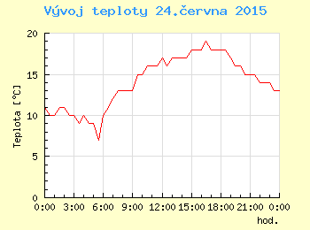 Vvoj teploty v Ostrav pro 24. ervna