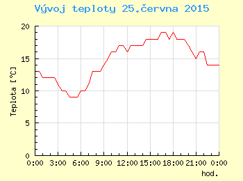 Vvoj teploty v Ostrav pro 25. ervna