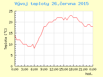 Vvoj teploty v Ostrav pro 26. ervna