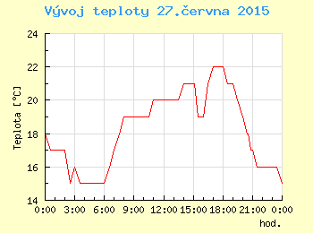 Vvoj teploty v Ostrav pro 27. ervna