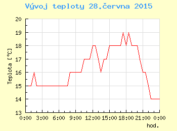 Vvoj teploty v Ostrav pro 28. ervna