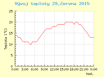 Vvoj teploty v Ostrav pro 29. ervna
