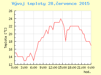 Vvoj teploty v Ostrav pro 28. ervence