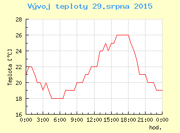 Vvoj teploty v Ostrav pro 29. srpna
