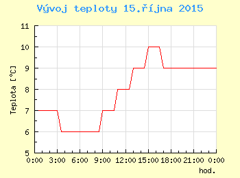 Vvoj teploty v Ostrav pro 15. jna