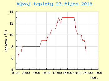 Vvoj teploty v Ostrav pro 23. jna