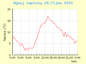 Vvoj teploty v Ostrav pro 29. jna