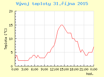 Vvoj teploty v Ostrav pro 31. jna