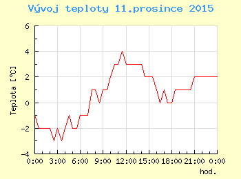 Vvoj teploty v Ostrav pro 11. prosince