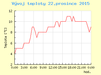 Vvoj teploty v Ostrav pro 22. prosince