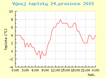Vvoj teploty v Ostrav pro 24. prosince