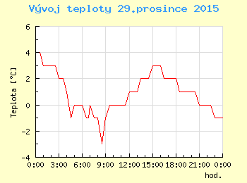 Vvoj teploty v Ostrav pro 29. prosince
